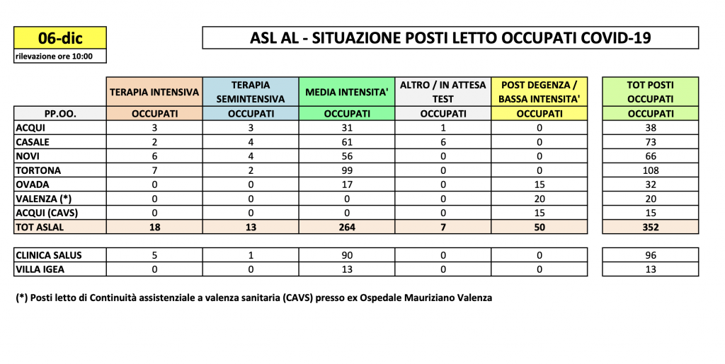 La situazione dei posti letto al Santo Spirito del 6 dicembre